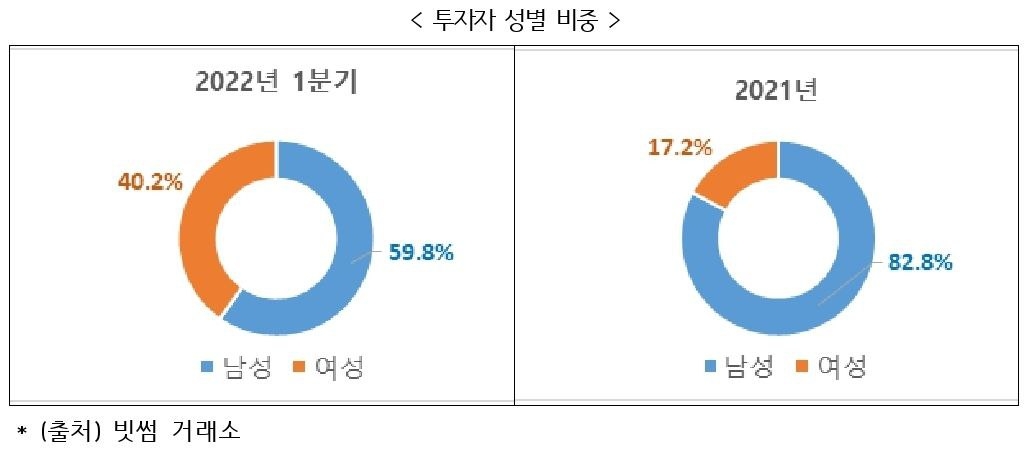 1분기 빗썸, MZ세대·여성투자자 비중 늘어