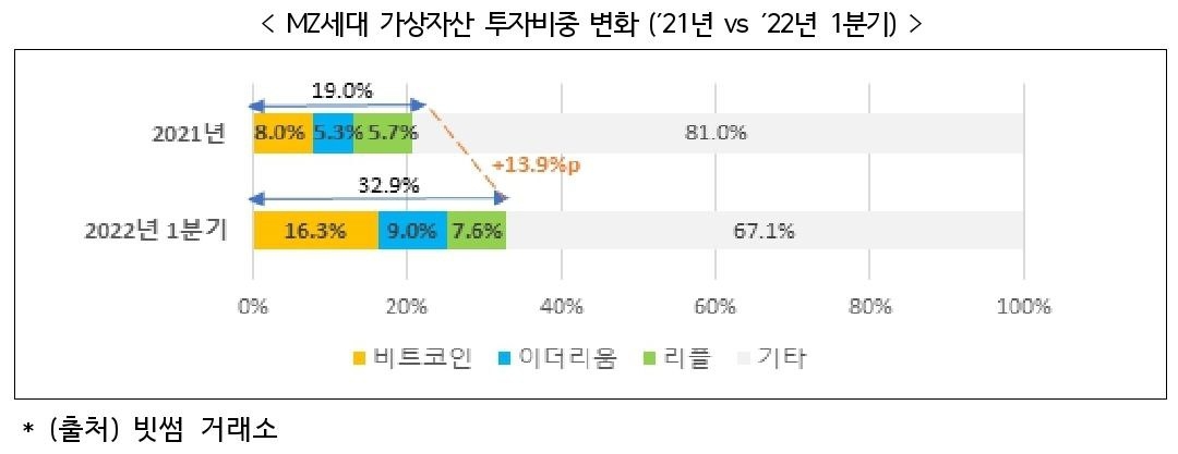 1분기 빗썸, MZ세대·여성투자자 비중 늘어