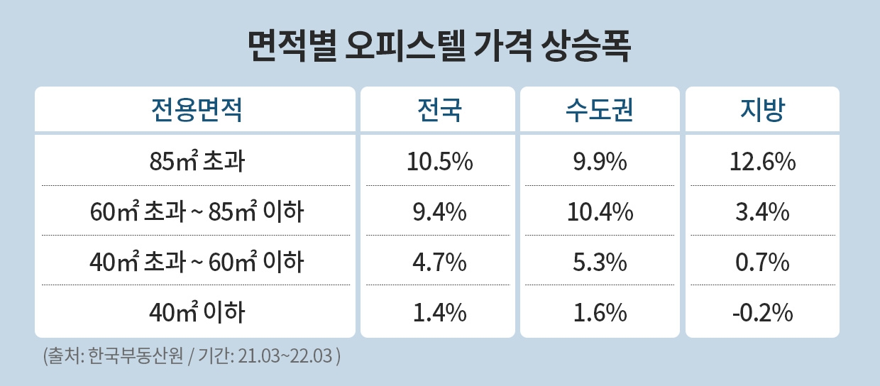 오피스텔 ‘대대익선’…주거형이 원룸형 보다 7배 더 올라