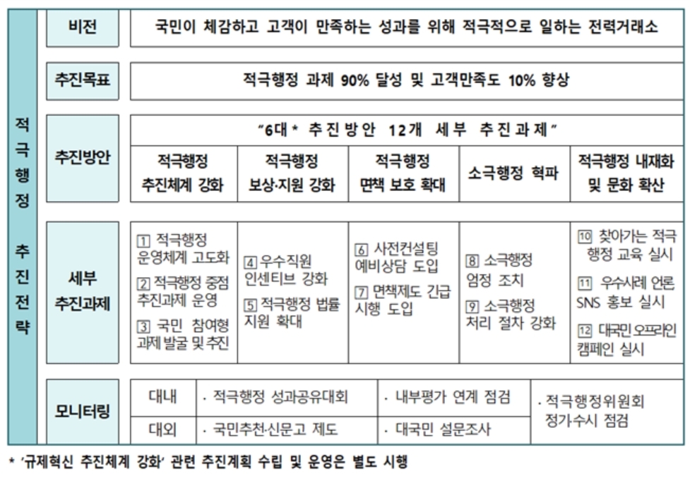 전력거래소, 적극행정·규제혁신 강화, 잘하는 공공기관으로 거듭