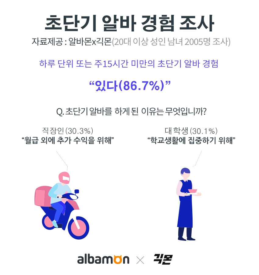 성인 남녀 10명 중 8명, ‘초단기 알바 해봤다’