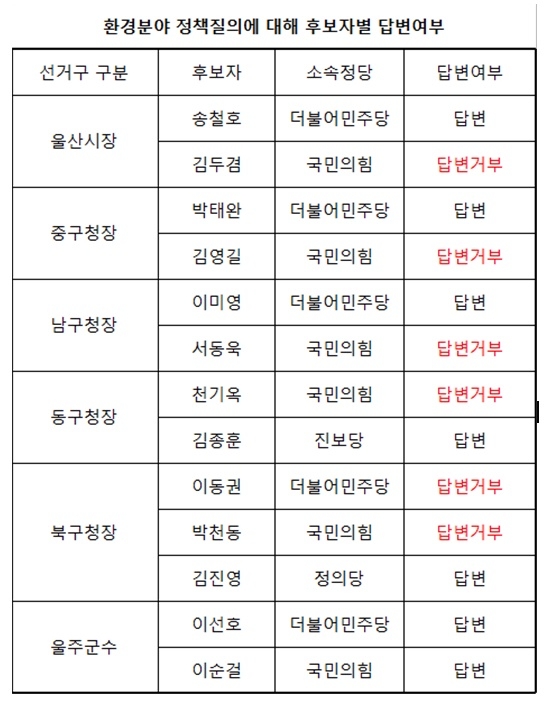 환경분야 정책질의에 대해 후보자별 답변여부.(제공=울산환경운동연합)