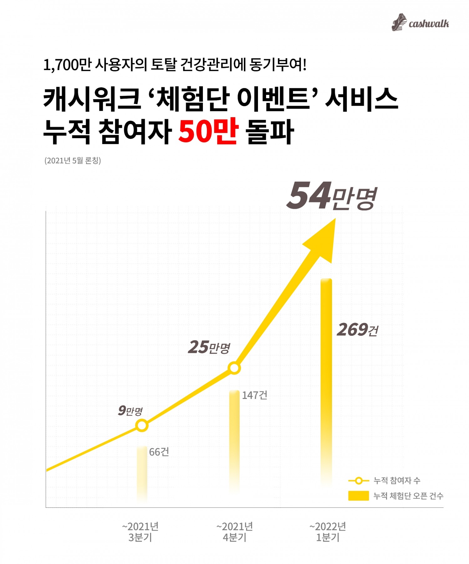 캐시워크 ‘체험단 이벤트’ 서비스, 출시 1년 만 누적 참여자 50만 명 돌파