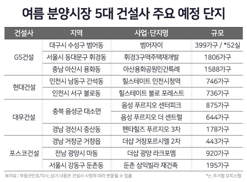 ‘톱5’ 브랜드 건설사, 6~8월 2만1000가구 분양…올 여름 ‘후끈’
