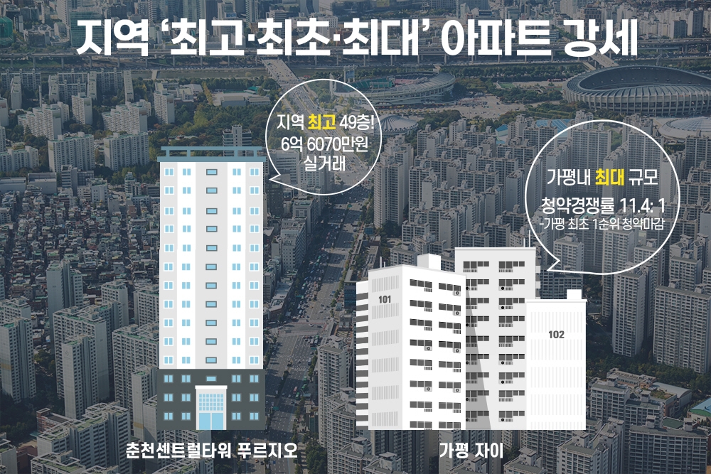 지역 ‘최고·최초·최대’ 부동산시장 ‘견인’…분양 중인 단지는?