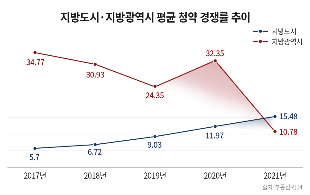 지난 5년간 ‘지방도시 vs 지방광역시’ 청약시장 분위기 교차
