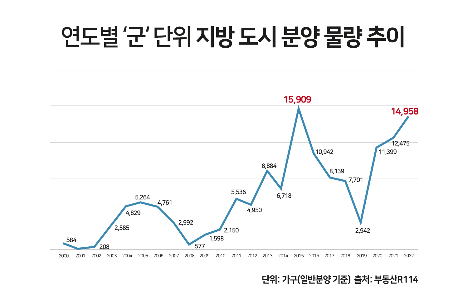 ‘군’ 단위 지방도시, 올해 1만5천가구 공급…역대 2번째 많아