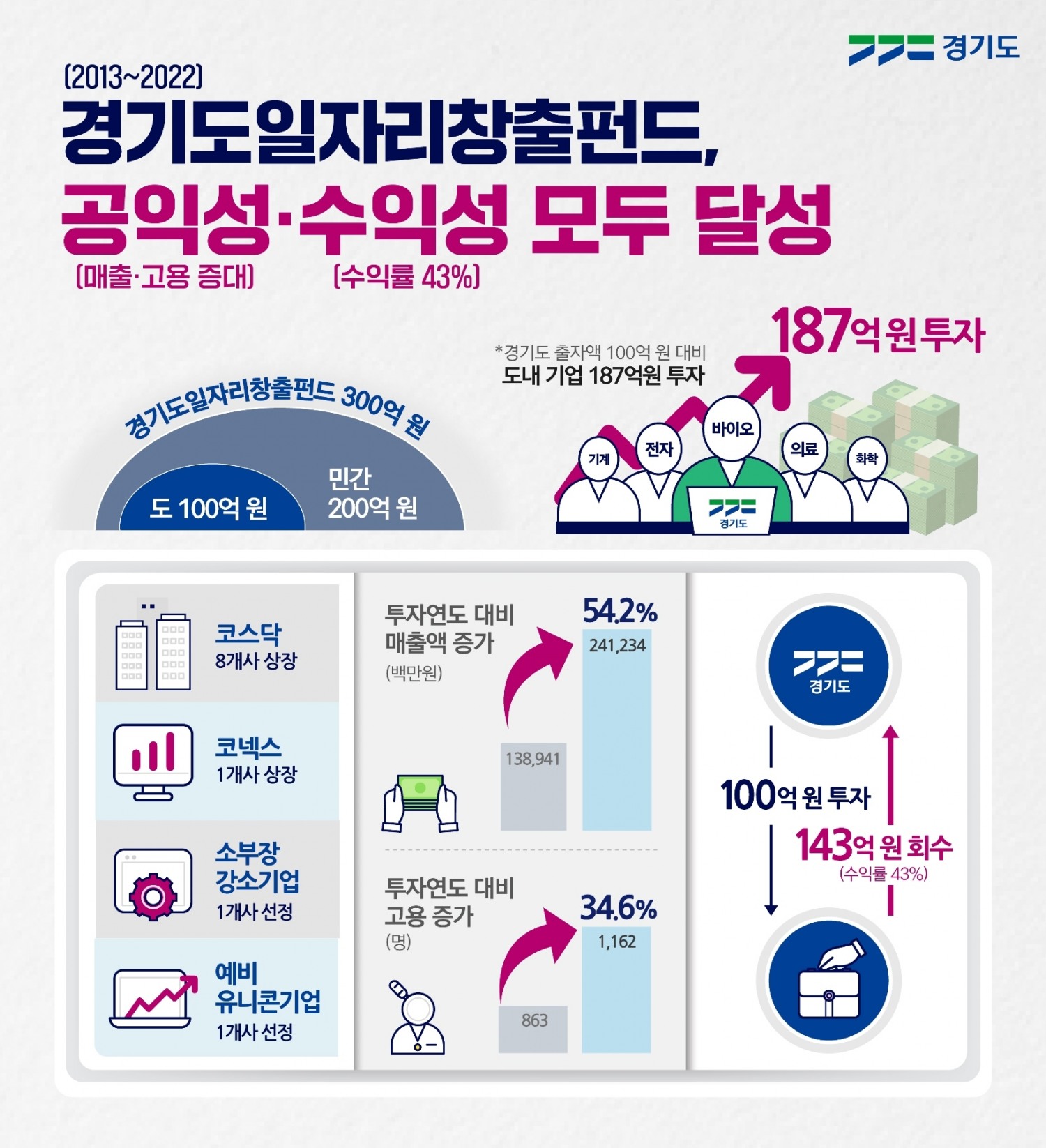 경기일자리창출펀드 청산 완료
