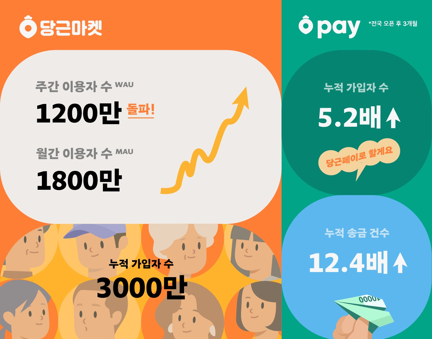 당근마켓, 주간 이용자 수 1200만 돌파