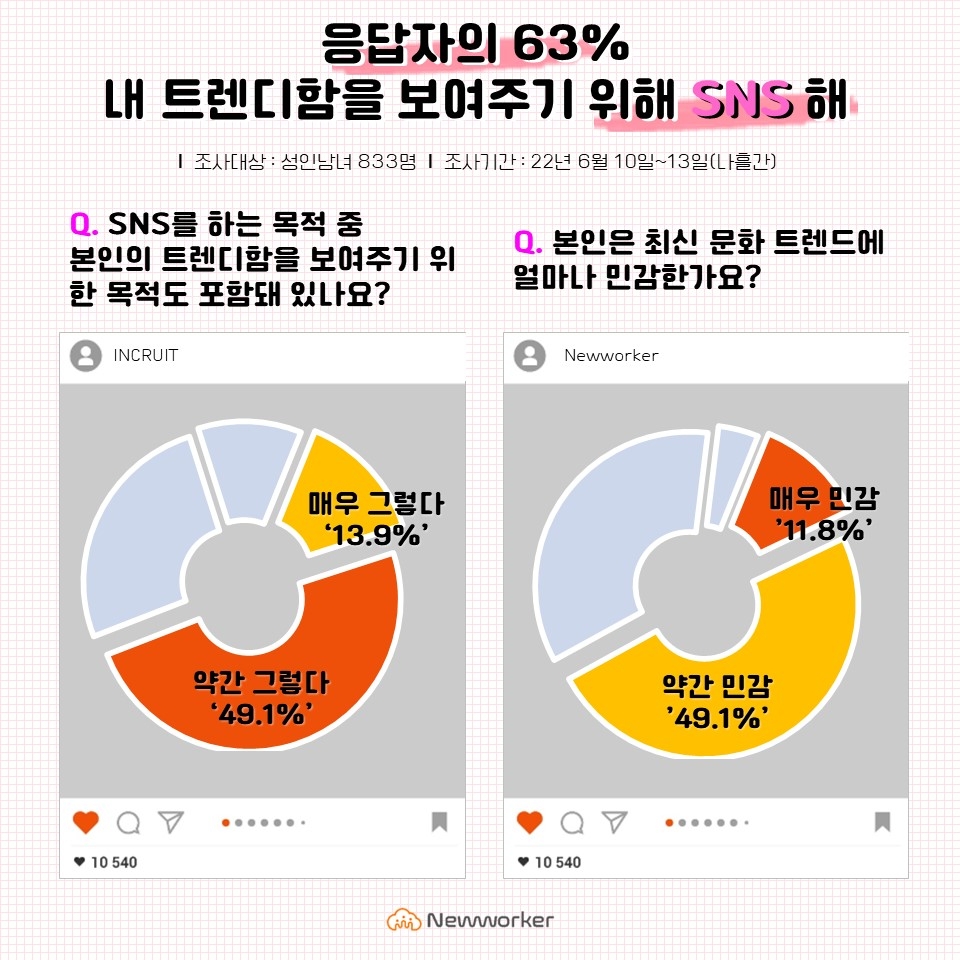 응답자의 63%, "내 트렌디함을 보여주기 위해 SNS 해"