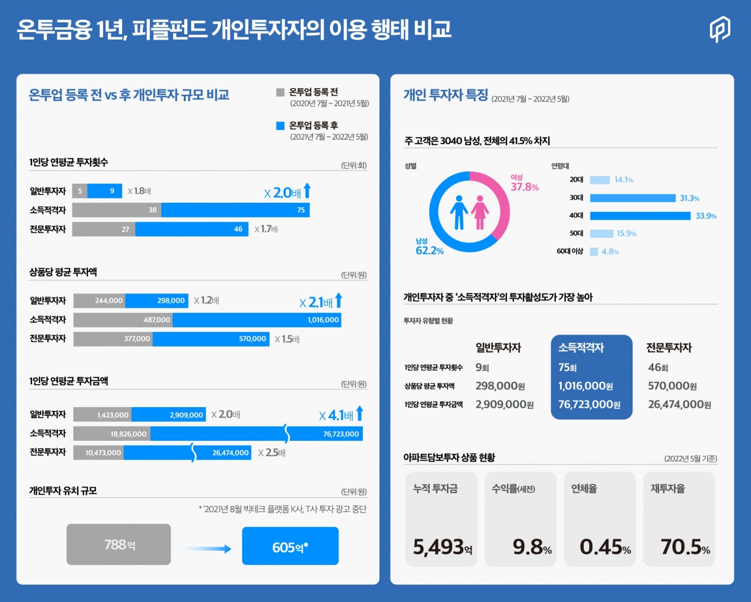 피플펀드 온투금융 1주년, 투자자 이용 행태 리포트 발표