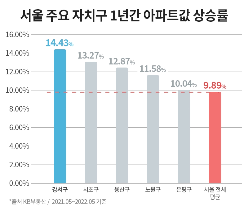 “가격 치솟고 분양 잘되고”…뜨거운 서울 ‘강서구’