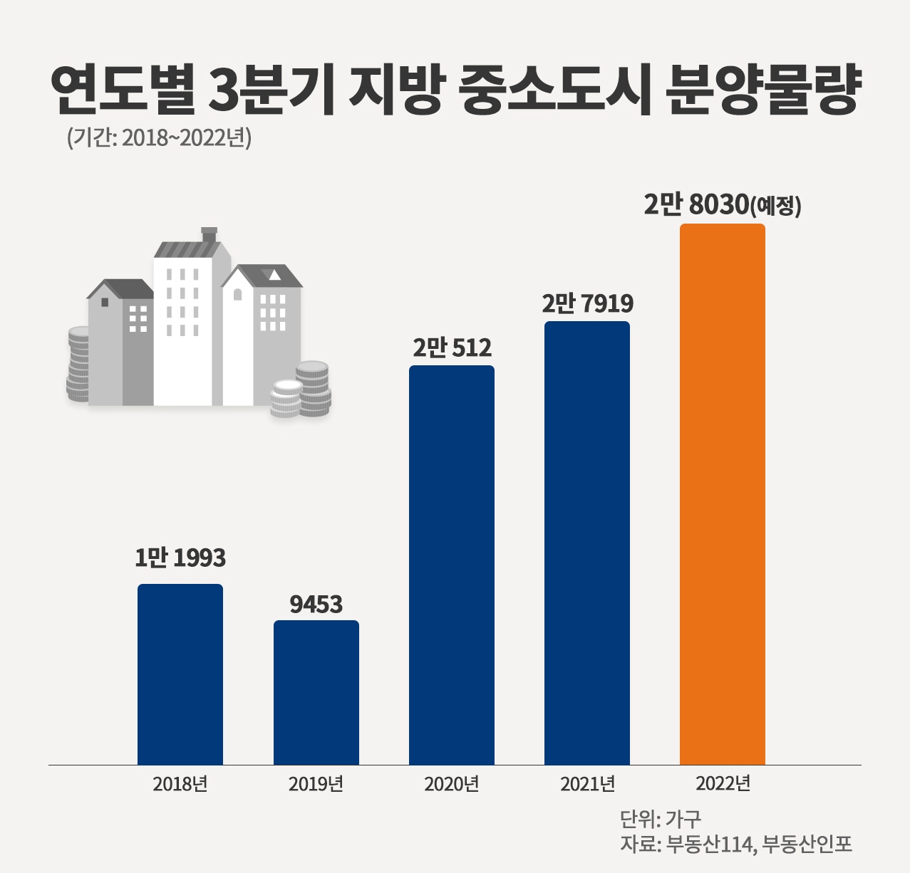 지방 중소도시 3분기 2만8000가구 분양…‘비규제지역’ 눈길
