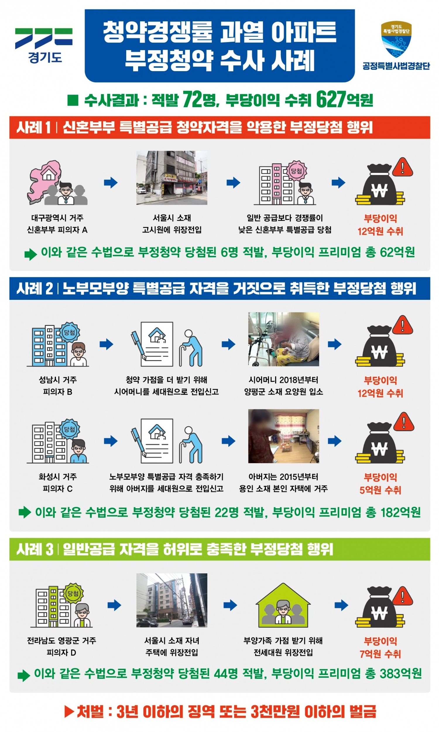 청약경쟁률 과열 아파트 부정청약 수사 사례