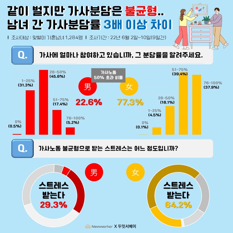 같이 벌지만 가사분담은 남녀 불균형.. 男 22.6% VS 女 77.3%