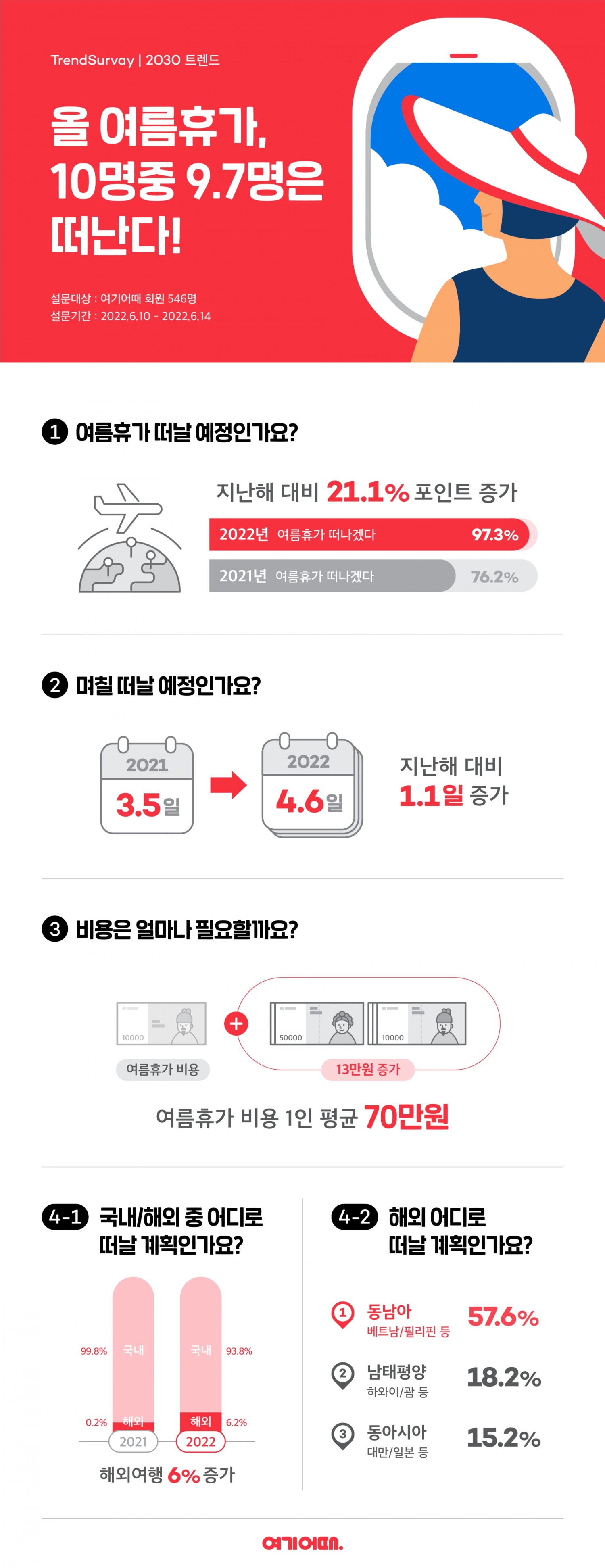 “올해는 참지 않아” 10명 중 9.7명 여름휴가 떠난다