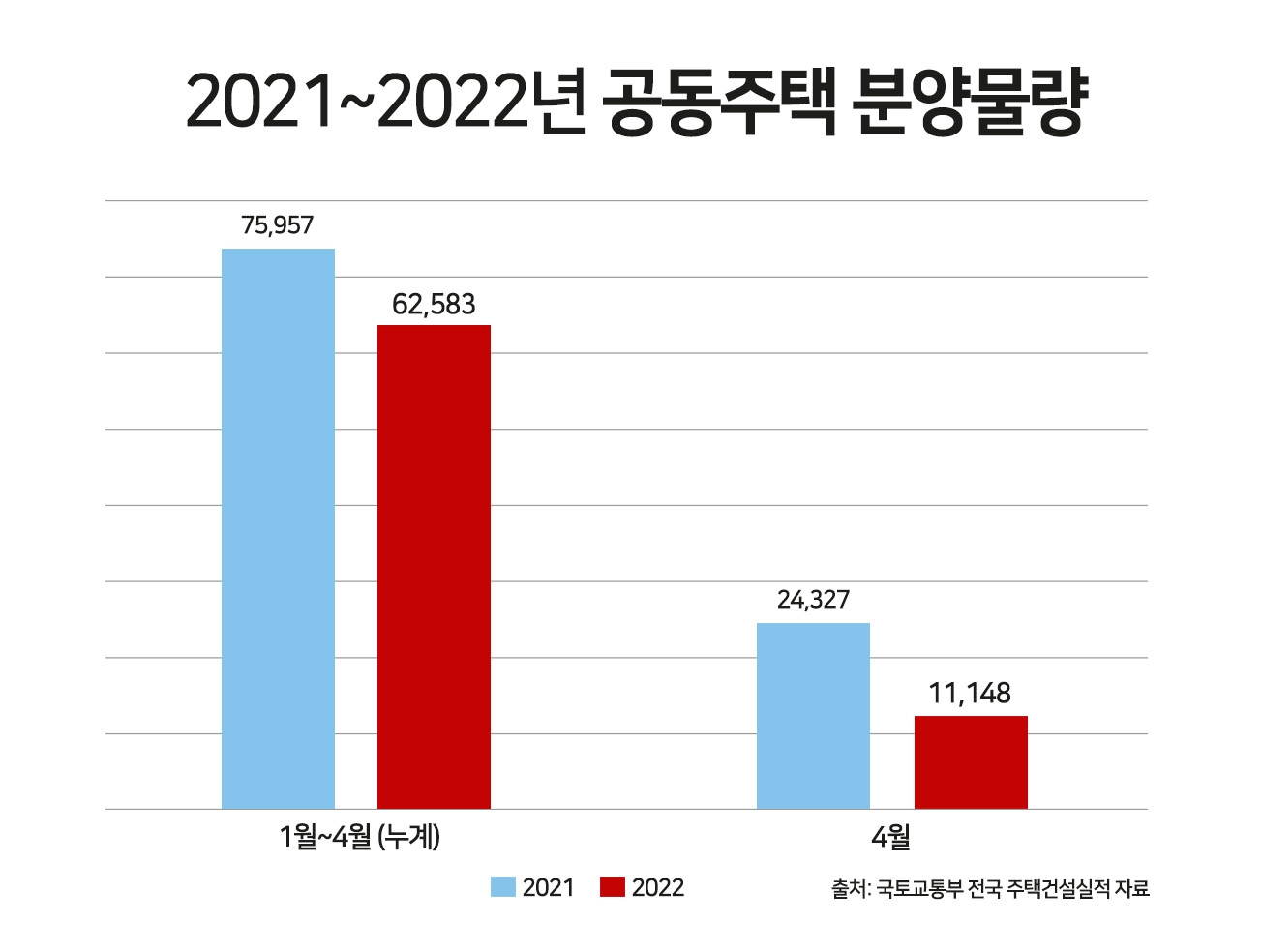 ‘정권 교체·자재값 급등’…공동주택 분양물량 ‘18%’ 폭락