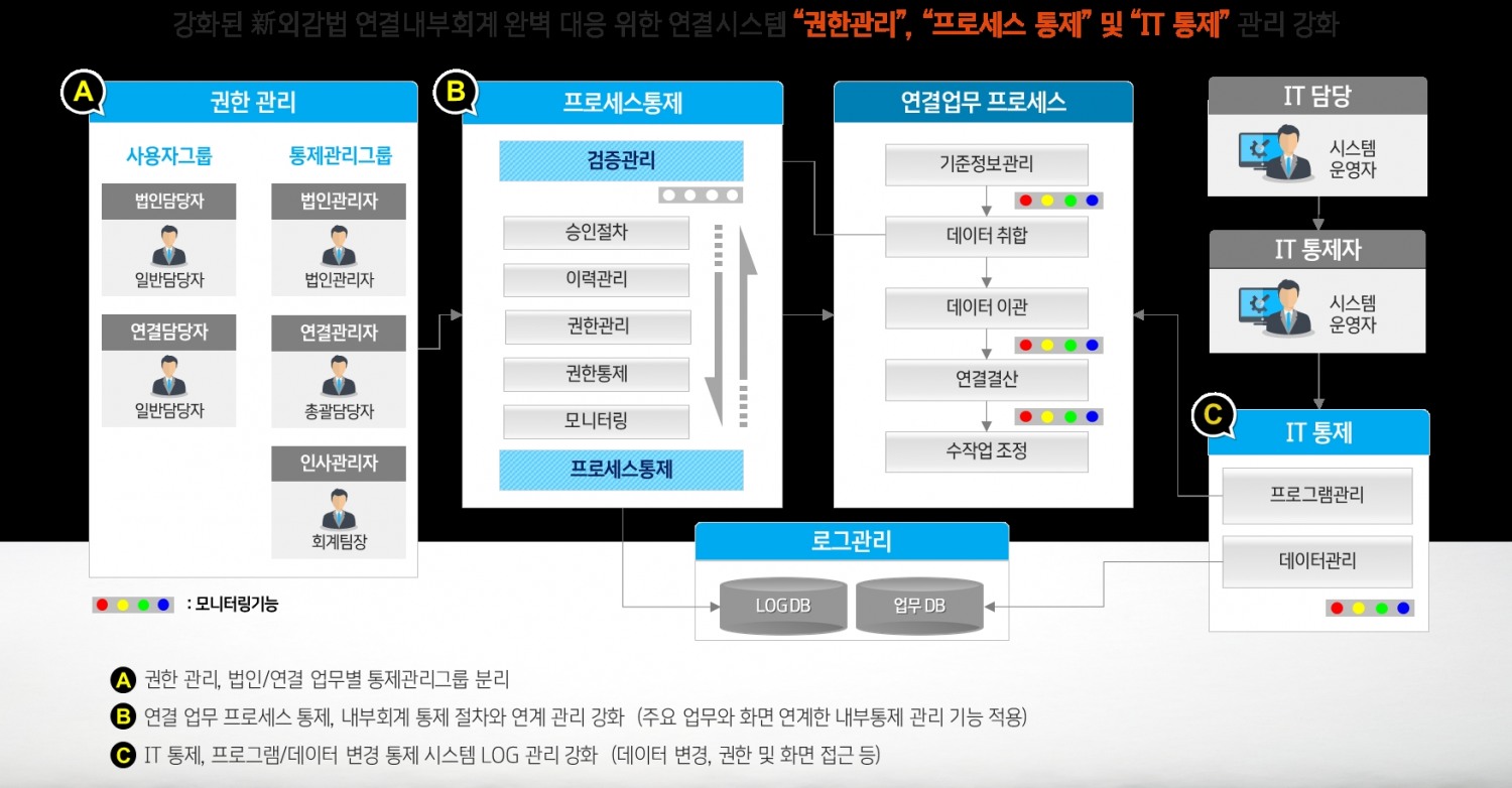 더존비즈온 그룹사 연결내부회계관리 위한 ‘EFIS 10’ 선보여