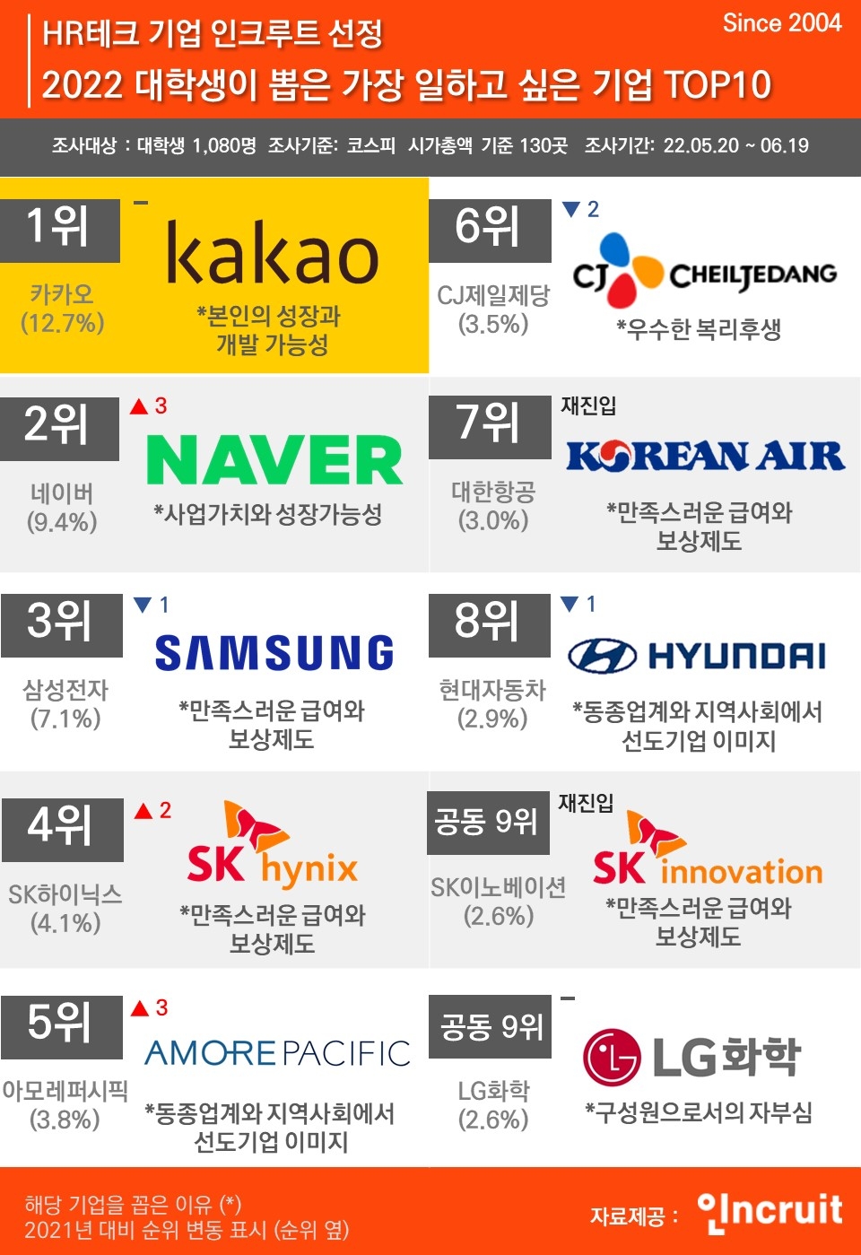 인크루트, ‘2022 대학생이 뽑은 가장 일하고 싶은 기업’ 조사 결과 공개