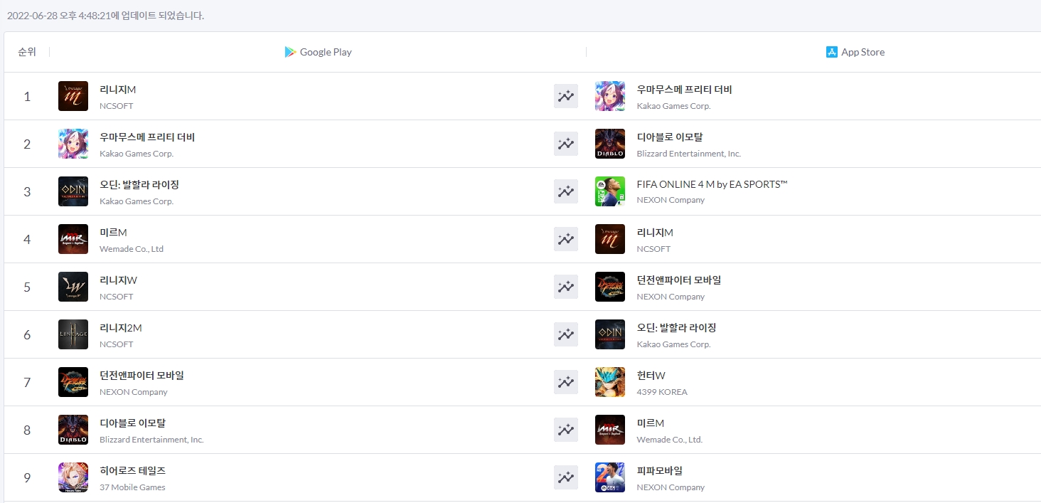 위메이드 ‘미르M’ 구글 매출 4위 등극...양대 앱 마켓 TOP 5 ‘정조준’