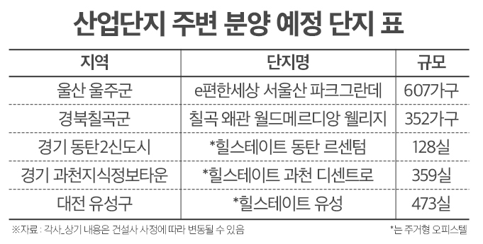 산업단지·대기업 배후지역 주거시설 연일 ‘인기몰이’