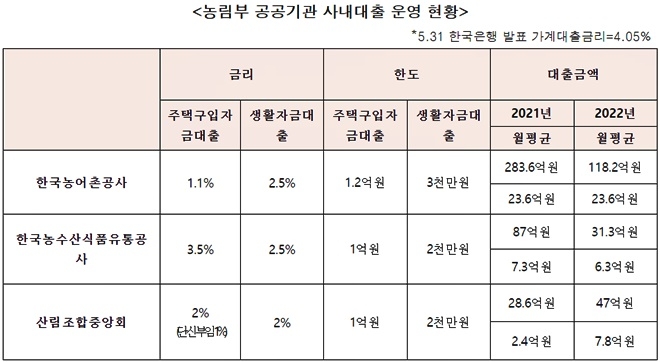 농림부 공공기간 사내대출 현황.(제공=안병길의원실)