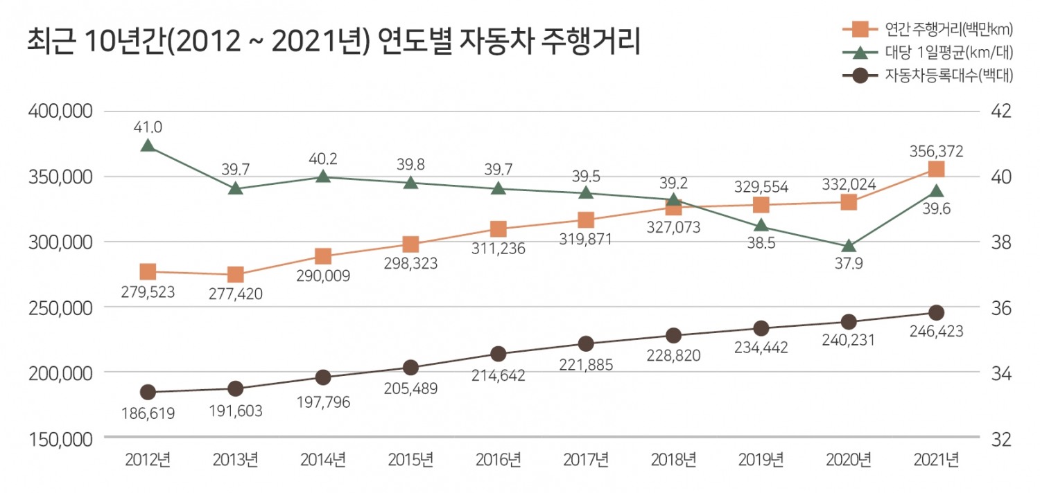 “코로나19 여파…승합차 주행거리 줄고, 승용차 늘었다”