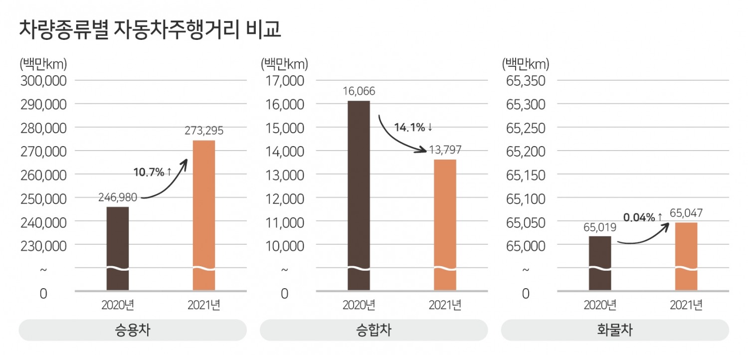 “코로나19 여파…승합차 주행거리 줄고, 승용차 늘었다”