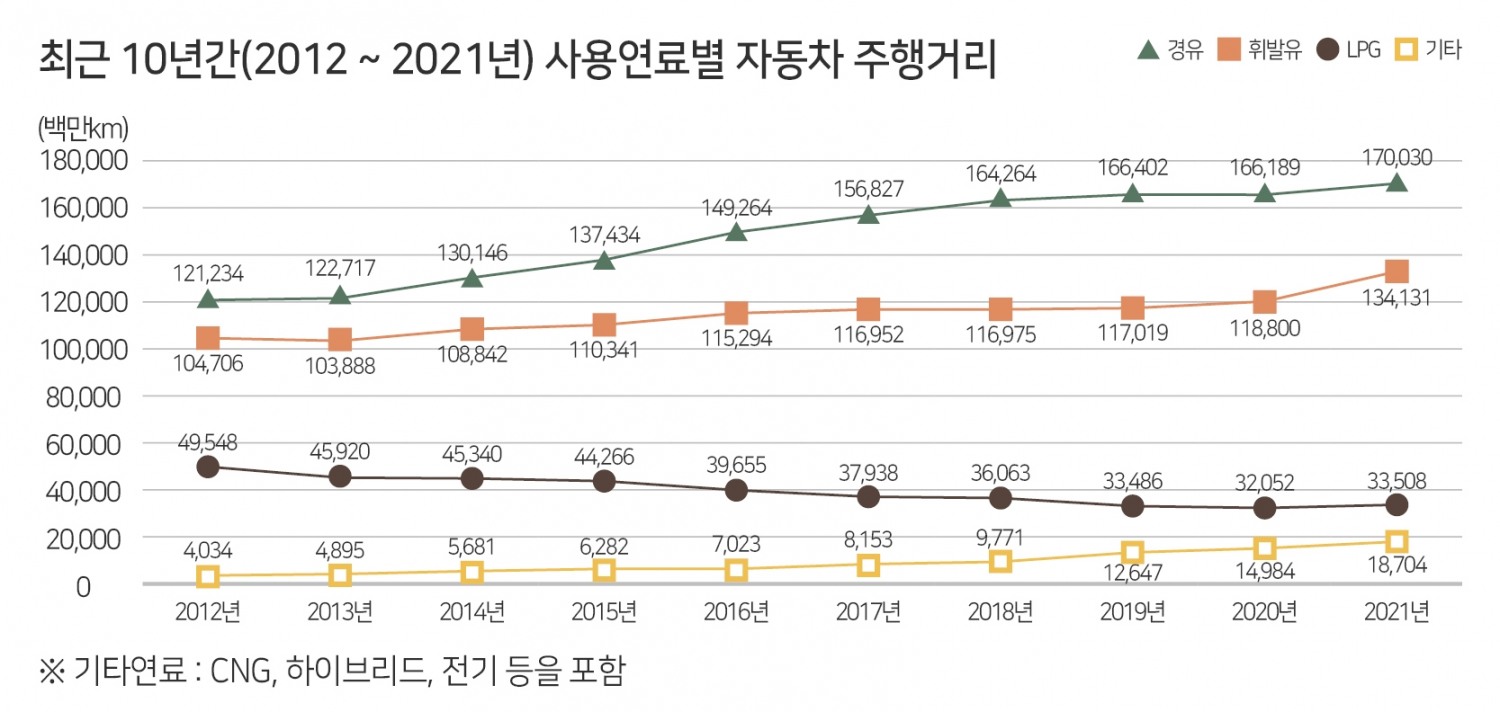 “코로나19 여파…승합차 주행거리 줄고, 승용차 늘었다”