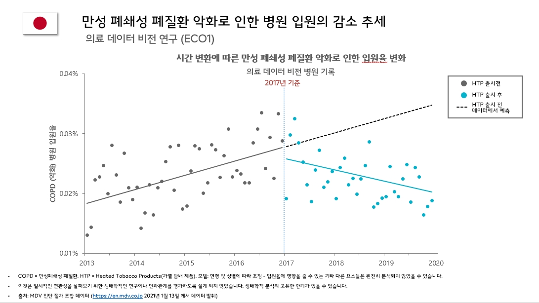 질병관리청 연구, 궐련형 전자담배 사용자 날숨 일산화탄소 검출 양상 비흡연자와 유사