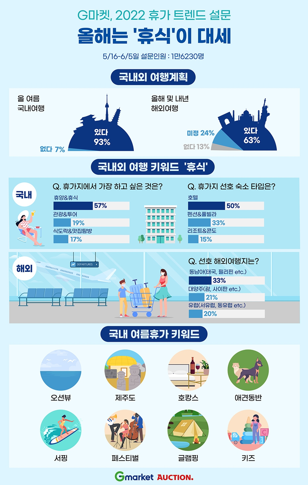 G마켓·옥션, 여름 휴가 설문 기반 ‘여행 빅세일’ 오픈