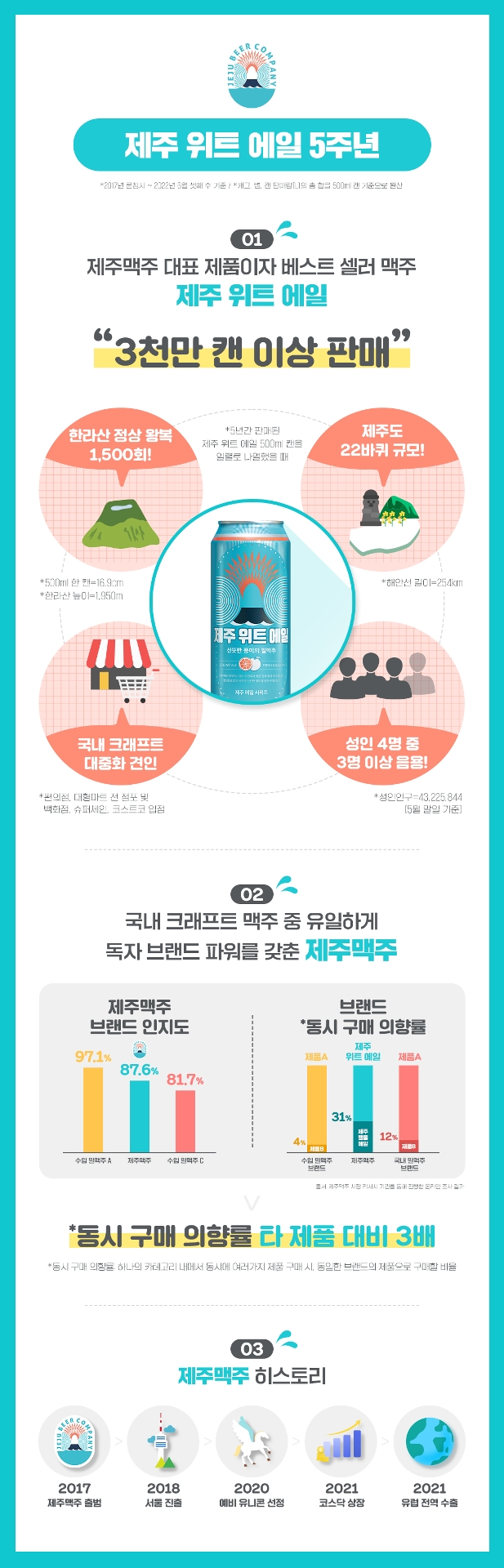 제주맥주, ‘제주 위트 에일’ 론칭 5주년 맞아 제품력 강화