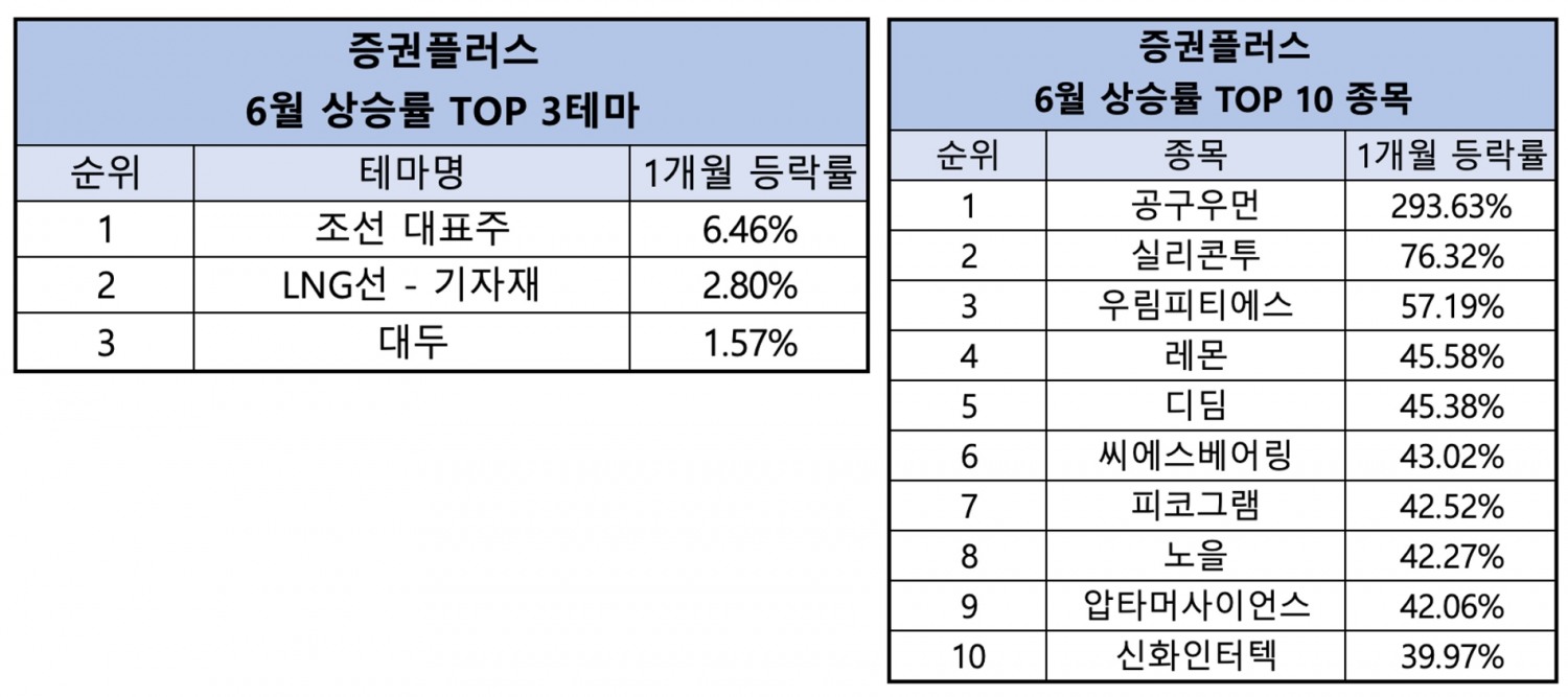 증권플러스 6월 ‘조선주’ 테마 약진…가장 많이 오른 종목은 ‘공구우먼’