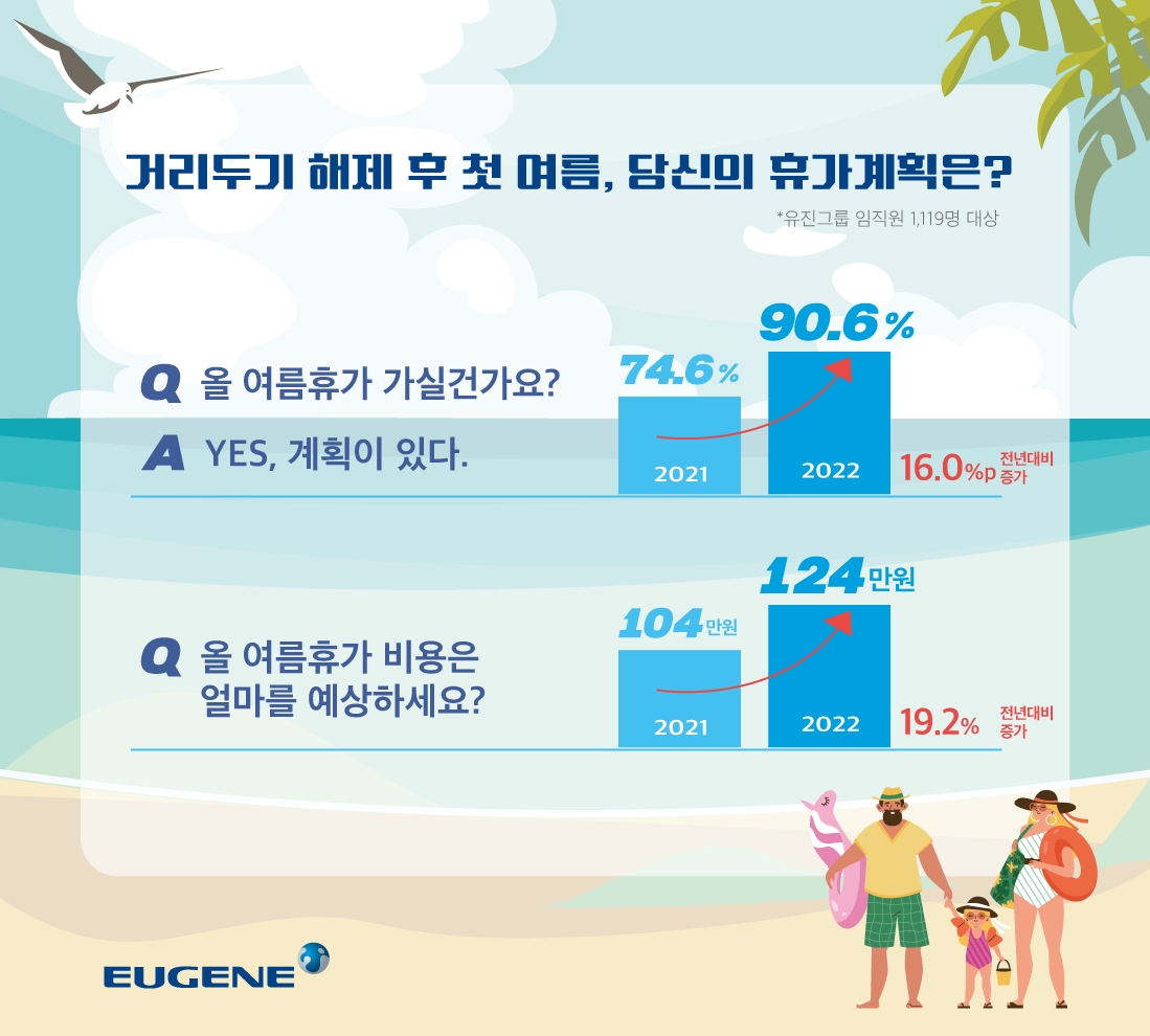 유진그룹 설문조사, “올해는 여름휴가 떠난다”