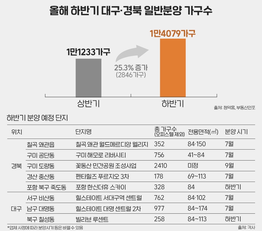규제 풀린 ‘달구벌’…하반기 대구·경북 1만4000가구 분양