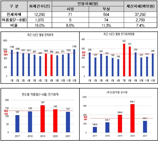 (제공=부산소방재난본부)