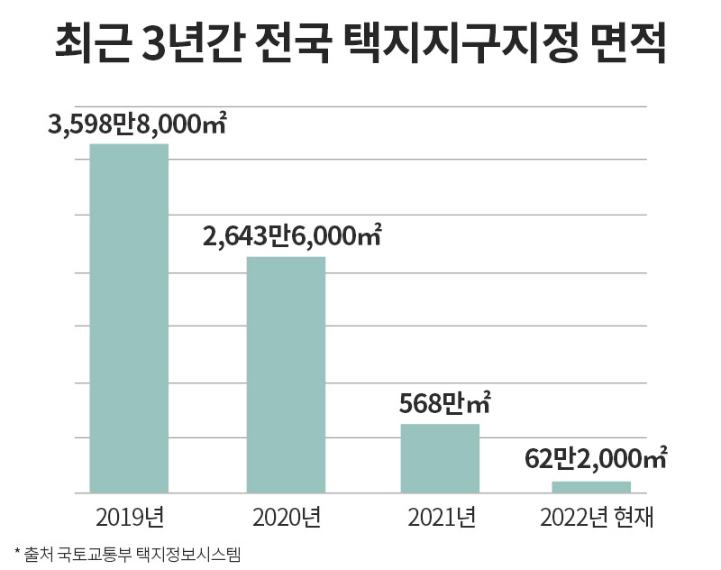 점점 줄어드는 택지지구…도시개발사업에 관심 ‘高高’