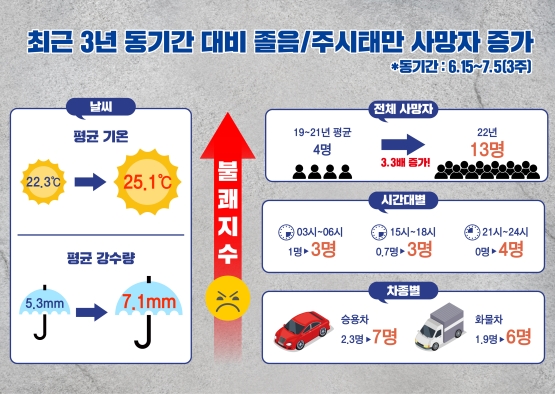 도로공사, 여름철 고속도로 안전운전 당부..."최근 3주 교통사고 사망자, 평균 대비 2배 ↑"