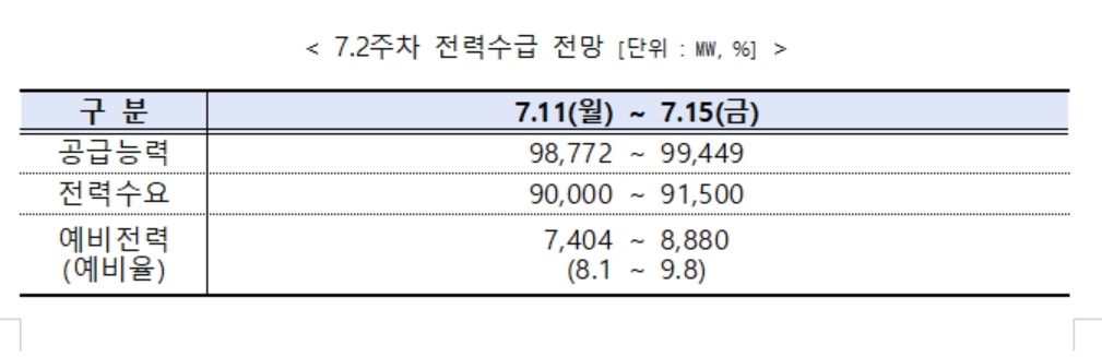 전력거래소, 주간 전력수급 실적 및 전망 발표