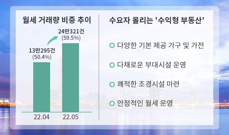 월세 전환 가속화…“비싼 이자 내느니 월세…기왕이면 호텔급으로”