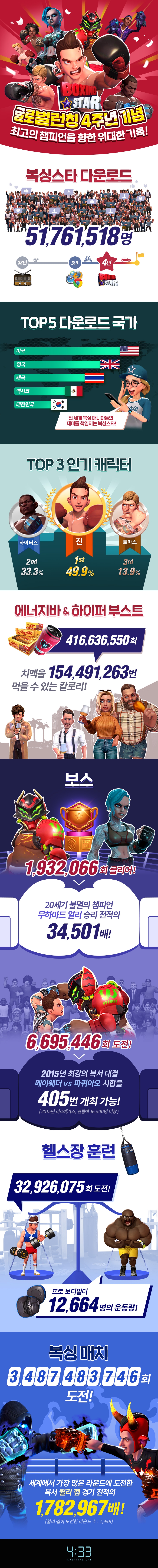 네시삼십삼분 모바일 게임 복싱스타 4주년 기념 인포그래픽 공개