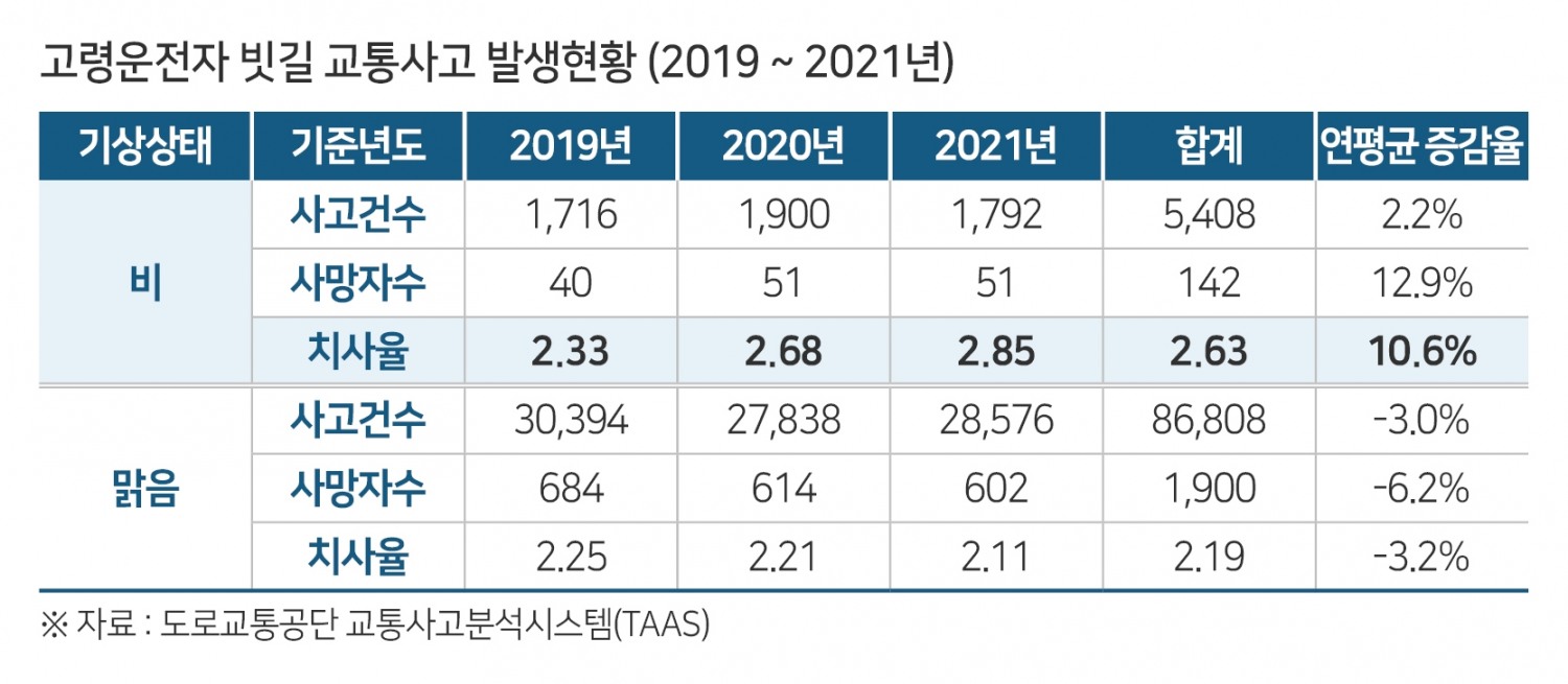 “고령운전자 빗길 교통사고 치사율, 연평균 10.6% 증가”
