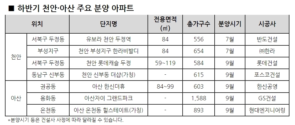 충남 천안·아산 하반기 7,900여 가구 분양 봇물