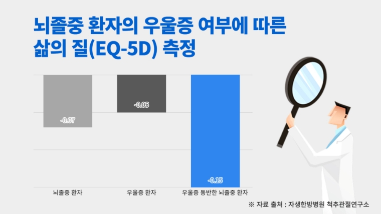 우울증을 동반한 뇌졸중 환자는 뇌졸중 단일 질환군보다 2배 이상 낮은 삶의 질을 보이는 것으로 나타났다. 사진=자생한방병원