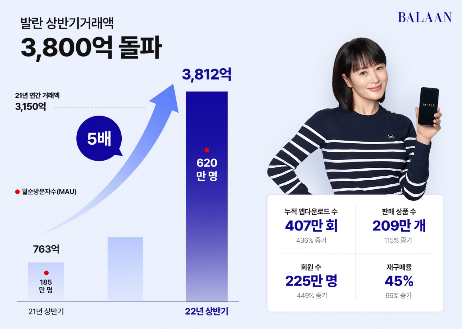 발란, 상반기 거래액 3812억 원… 올해 1조·글로벌 3위 목표로