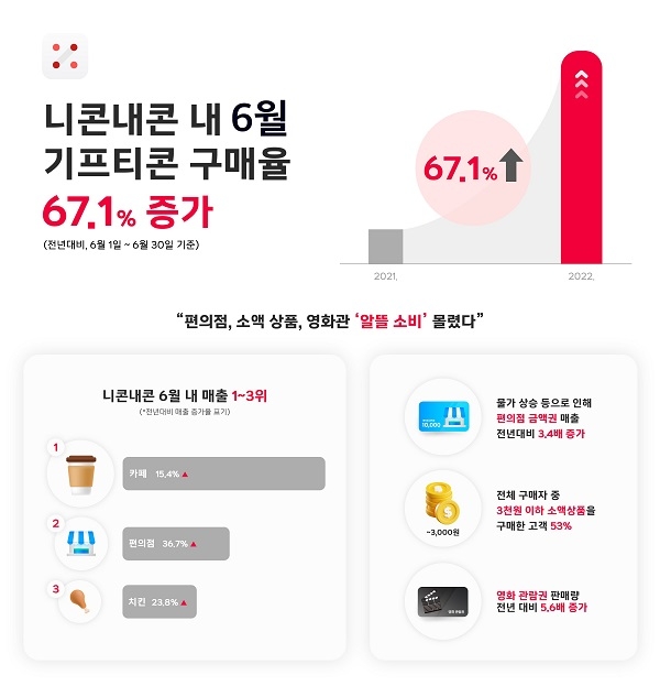 니콘내콘, 6월 소비 데이터 분석 발표..‘알뜰 기프티콘’ 구매 67% 늘고 ‘영화 관람’ 껑충