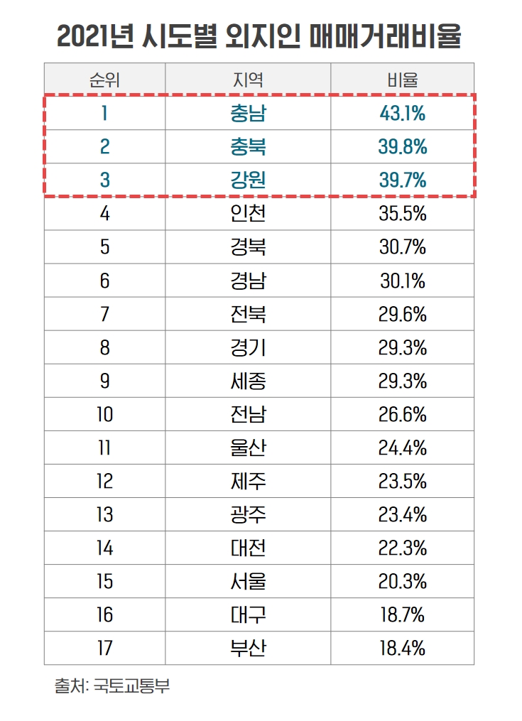 외지인 아파트 매매율 톱3 ‘충남·충북·강원’…수도권 접경지역 ‘싹쓸이’