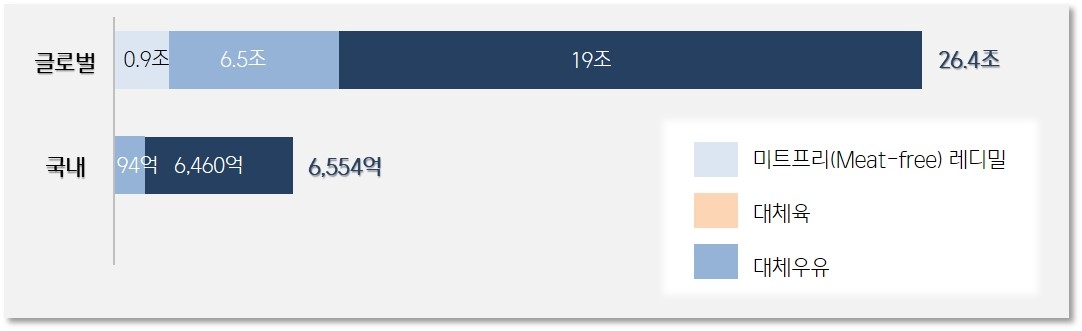 CJ제일제당, ‘식물성 식품(Plant-based)’ 미래 신수종 사업으로 키운다
