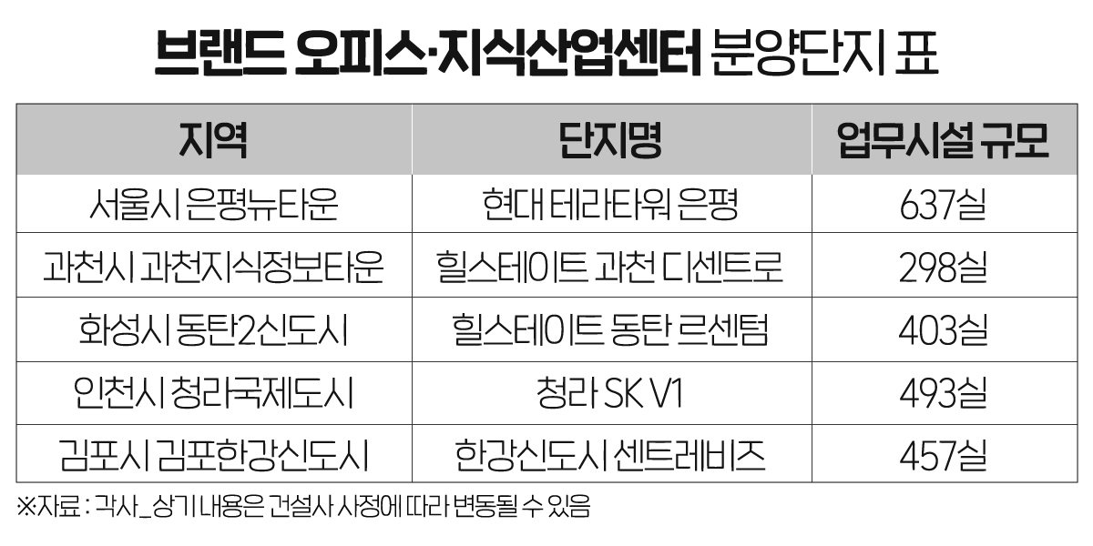 ‘브랜드’ 가치…오피스&지식산업센터 등 업무시설로 확산