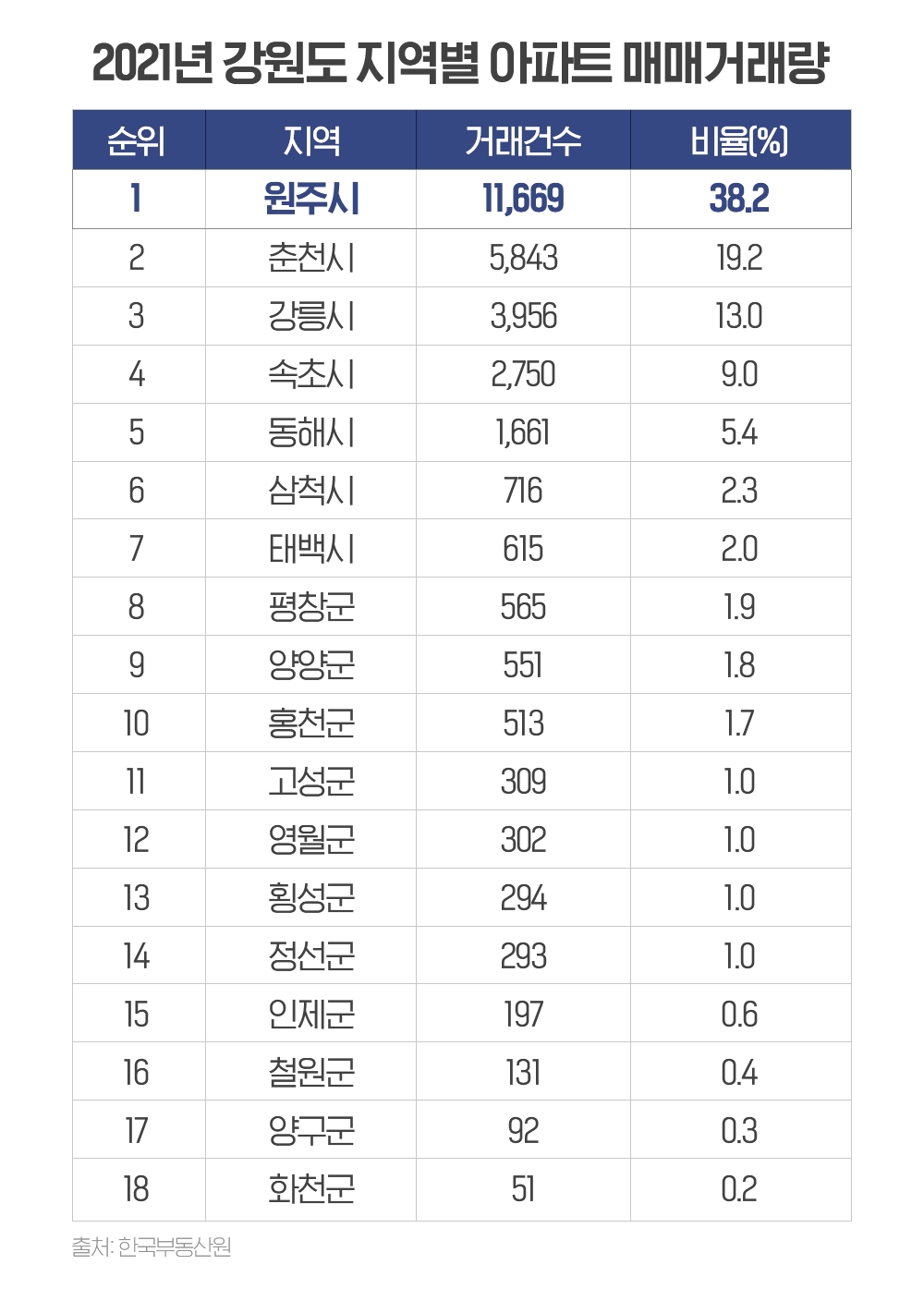 강원도 아파트 매매거래량 역대 ‘최고치’…원주 38%로 1위